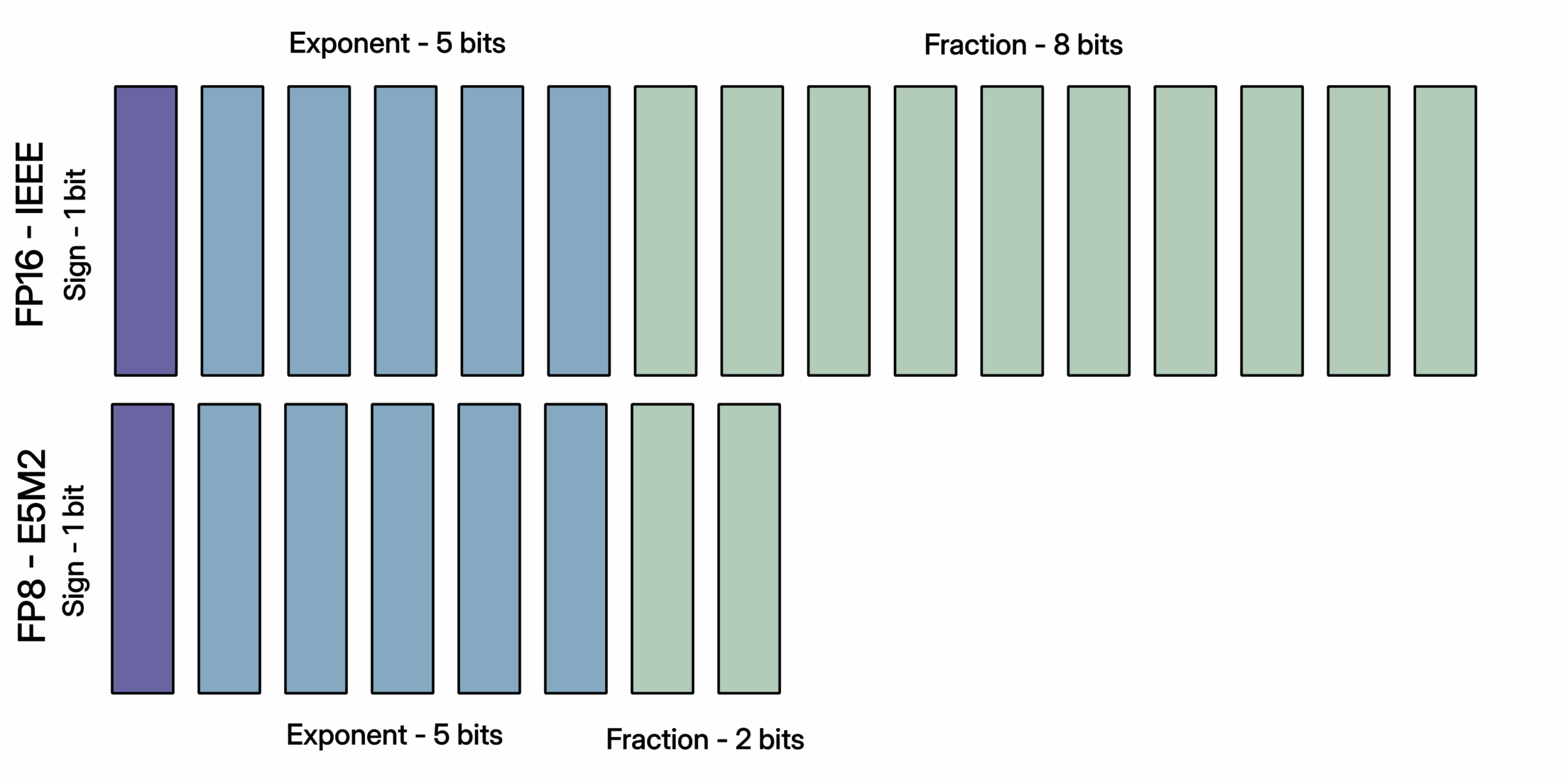 FP8-E5M2与FP16格式对比图