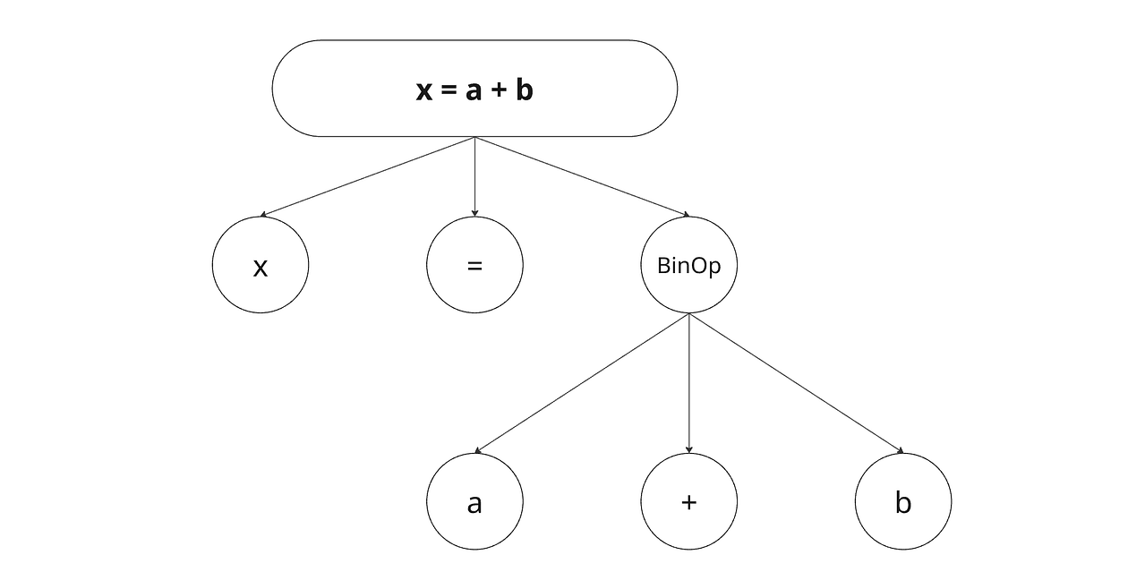 图片11：简单抽象语法树示例 | 作者供图