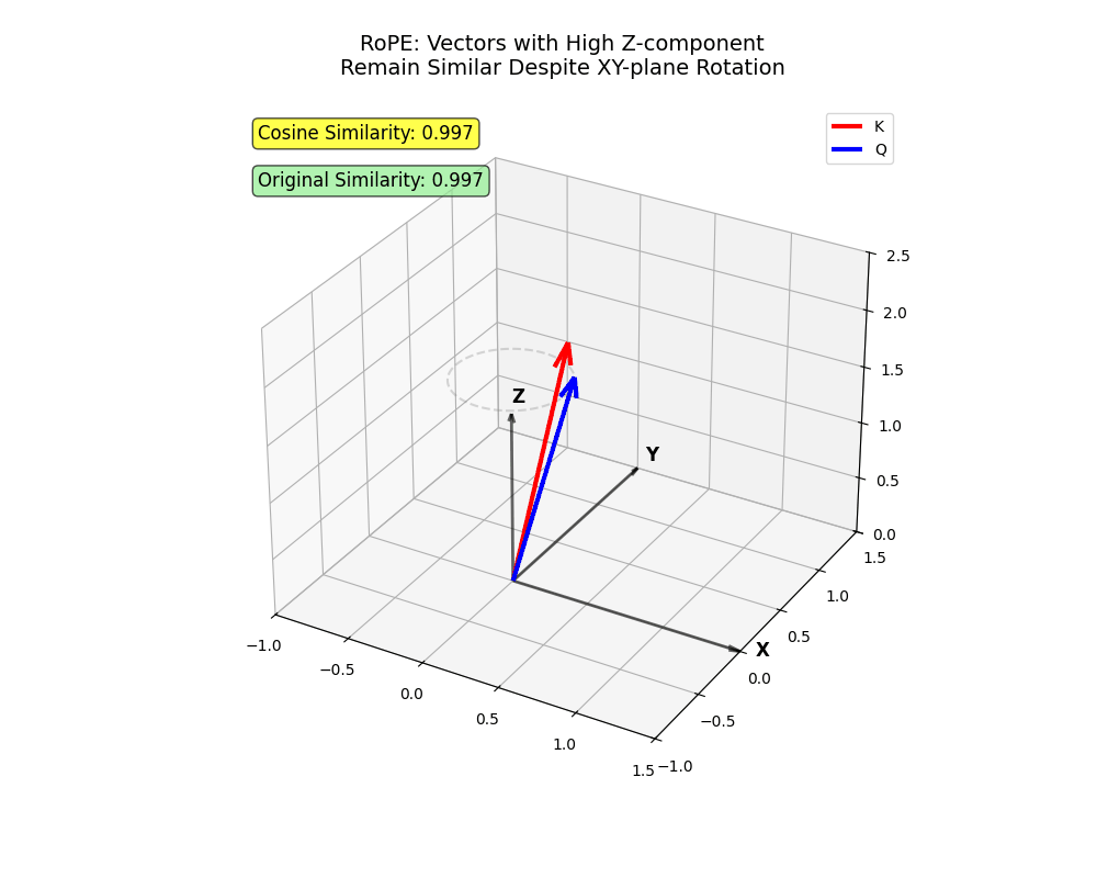 高维空间旋转示例