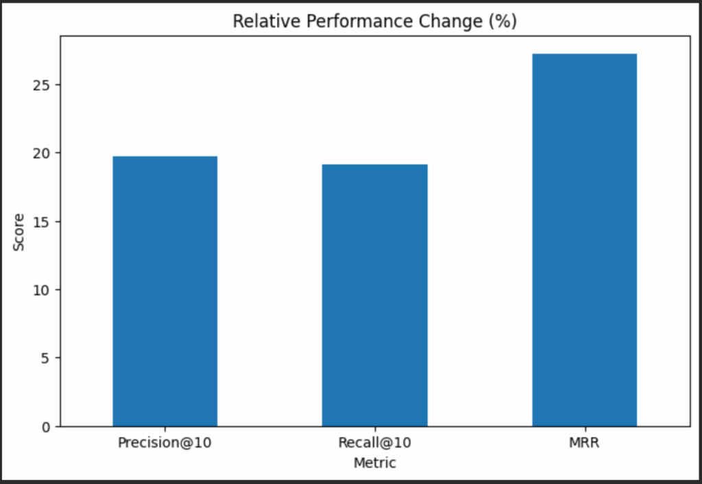 图5:性能提升统计
