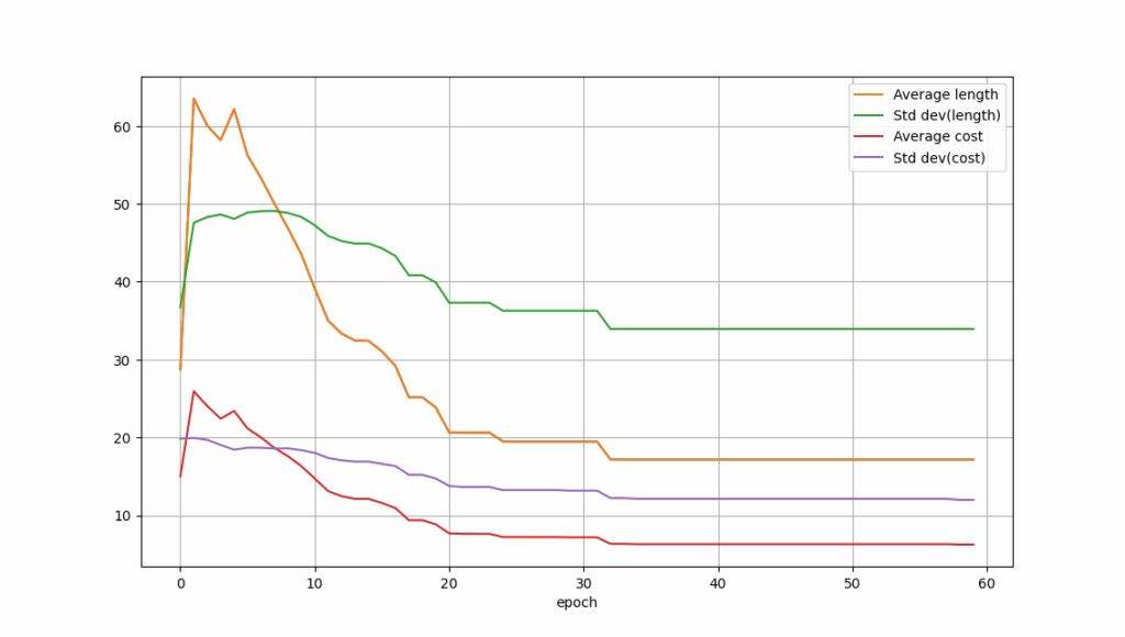 训练过程指标变化曲线
