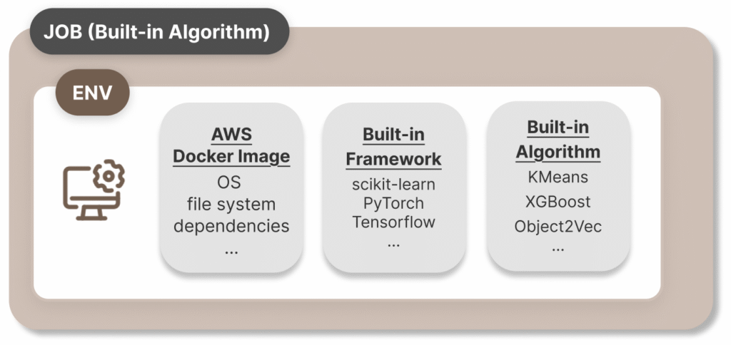 图3：AWS三阶环境定制体系